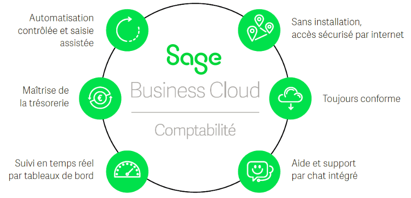 Sage Business Cloud Comptabilité - Schéma